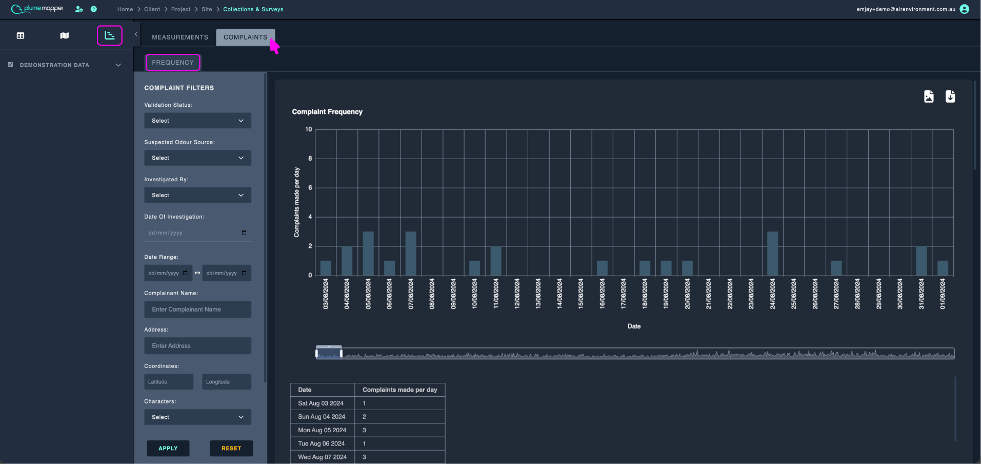 chart view: complaint data, frequency distribution