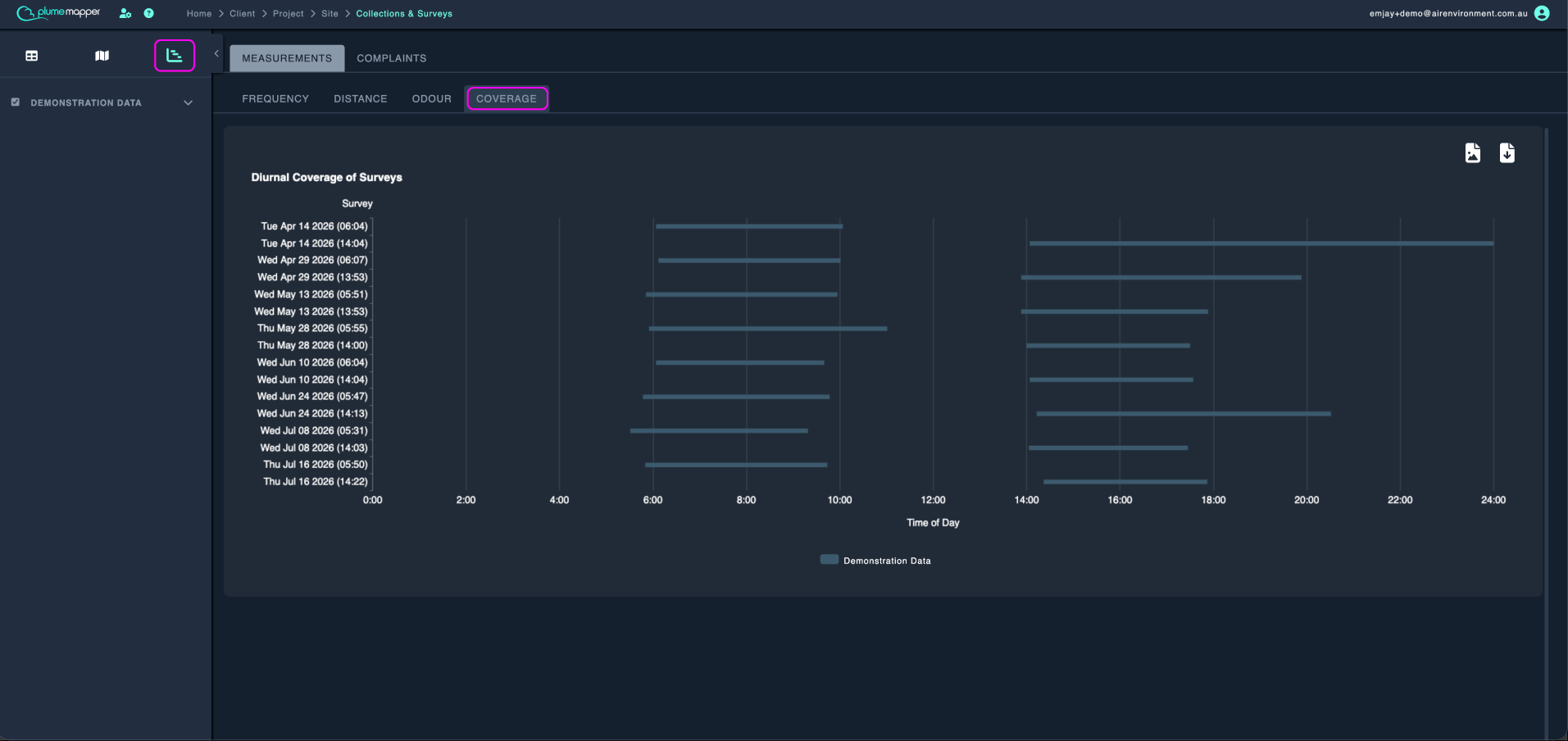 chart view: measurement data, coverage