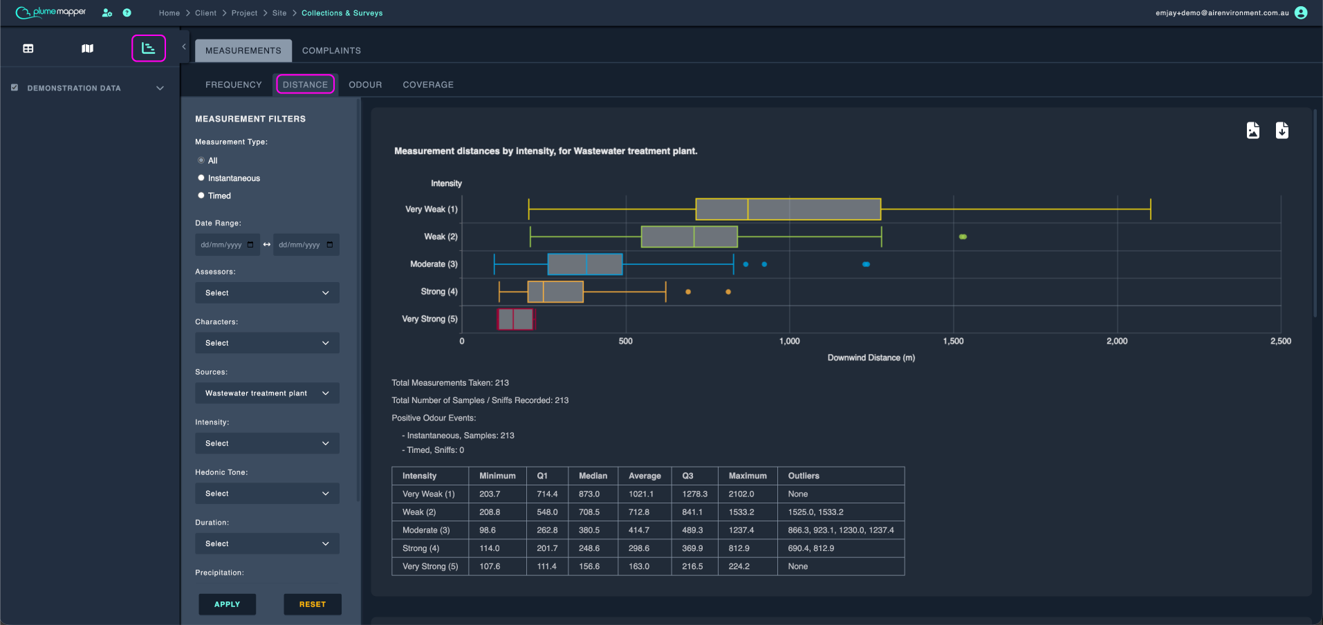 chart view: measurement data, distance
