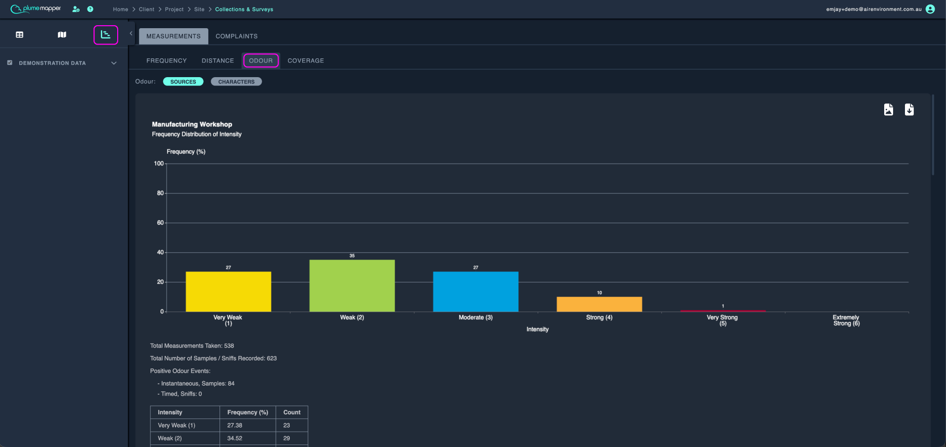 chart view: measurement data, odour overview